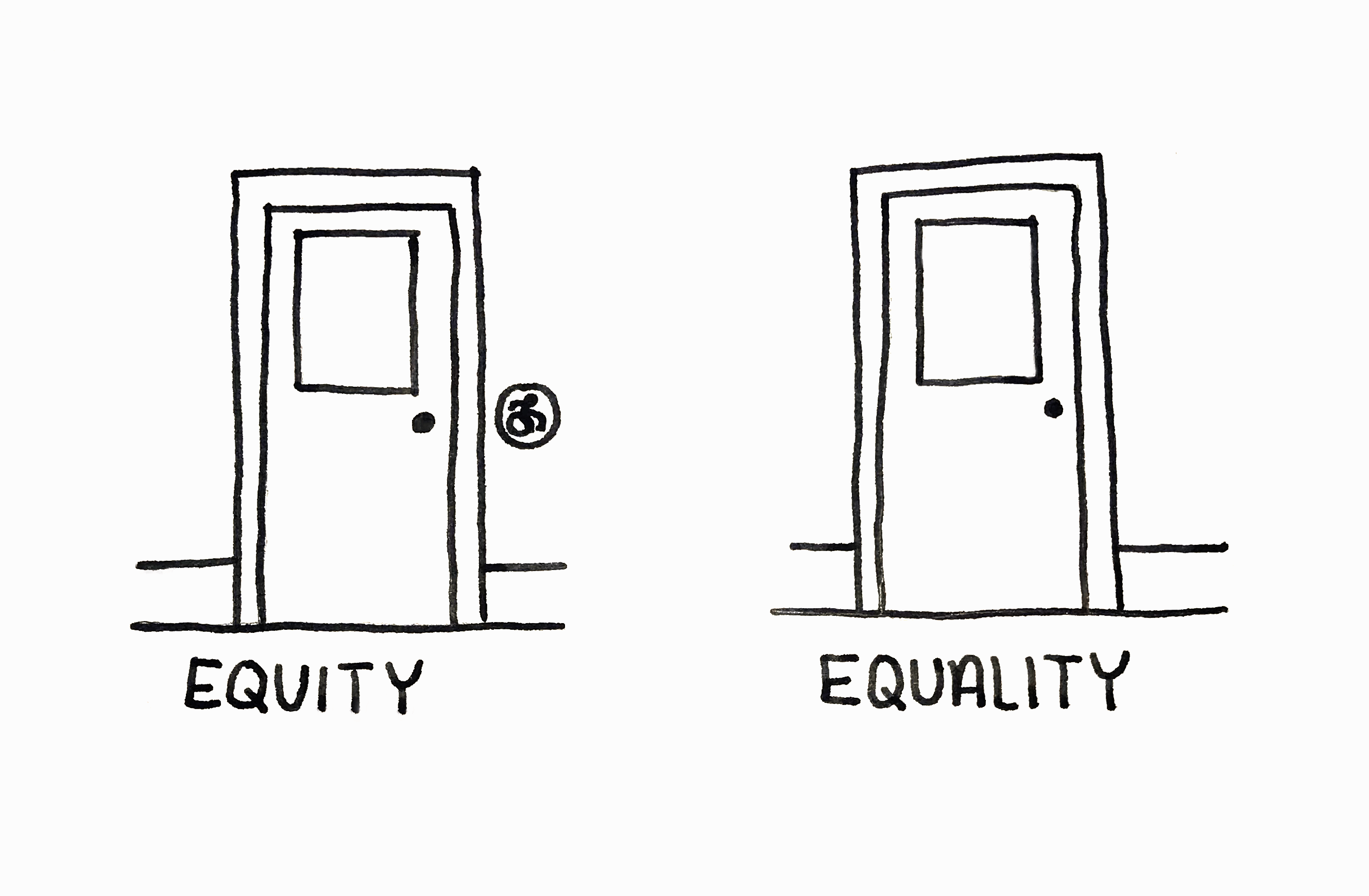 An illustration of two doors: the one on the left has the caption 'Equity' and the one on the right has the caption 'equality'. The left hand door has a button to open the door, the right door does not.