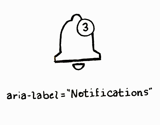An illustration of a notification bell with the caption 'aria-label=Notifications'.